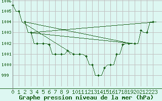 Courbe de la pression atmosphrique pour Milano / Malpensa
