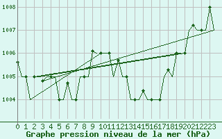Courbe de la pression atmosphrique pour Hihifo Ile Wallis