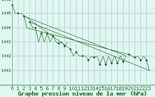 Courbe de la pression atmosphrique pour Dresden-Klotzsche
