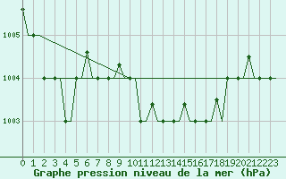 Courbe de la pression atmosphrique pour Kerkyra Airport