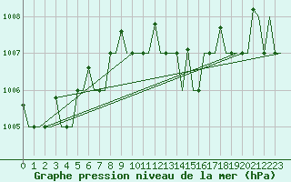 Courbe de la pression atmosphrique pour Antalya
