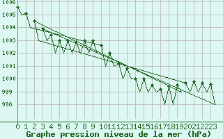 Courbe de la pression atmosphrique pour Ingolstadt