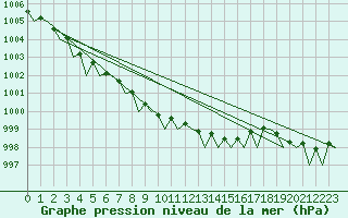 Courbe de la pression atmosphrique pour Umea Flygplats