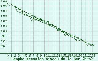 Courbe de la pression atmosphrique pour Floro