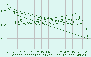 Courbe de la pression atmosphrique pour Kinloss