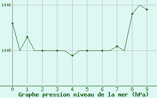 Courbe de la pression atmosphrique pour Stornoway