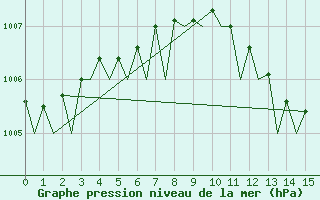 Courbe de la pression atmosphrique pour Kemi