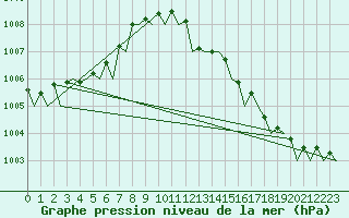 Courbe de la pression atmosphrique pour Milano / Malpensa