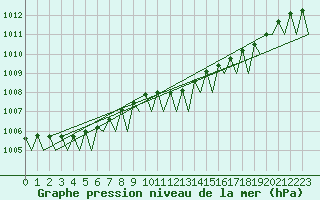 Courbe de la pression atmosphrique pour Holzdorf