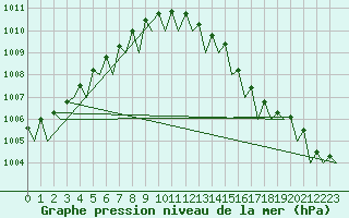 Courbe de la pression atmosphrique pour Muenster / Osnabrueck