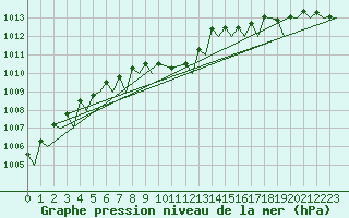 Courbe de la pression atmosphrique pour Molde / Aro