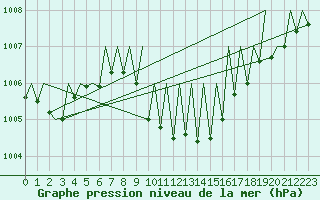 Courbe de la pression atmosphrique pour Graz-Thalerhof-Flughafen