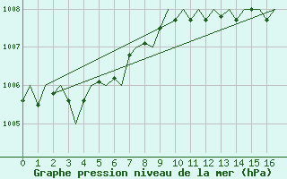 Courbe de la pression atmosphrique pour Wick