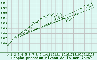 Courbe de la pression atmosphrique pour Pamplona (Esp)
