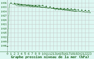 Courbe de la pression atmosphrique pour Muenster / Osnabrueck