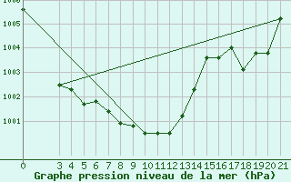 Courbe de la pression atmosphrique pour Gospic