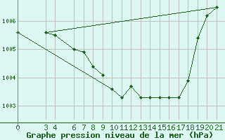 Courbe de la pression atmosphrique pour Niksic