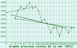 Courbe de la pression atmosphrique pour Gabes