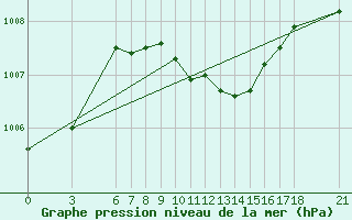 Courbe de la pression atmosphrique pour Alanya
