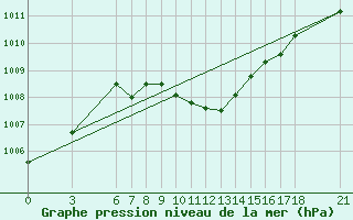 Courbe de la pression atmosphrique pour Ordu