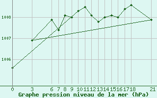 Courbe de la pression atmosphrique pour Alanya