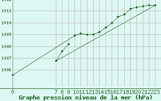 Courbe de la pression atmosphrique pour Merschweiller - Kitzing (57)