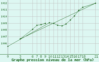 Courbe de la pression atmosphrique pour Sarajevo-Bejelave
