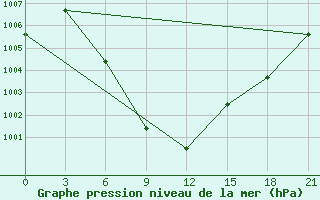 Courbe de la pression atmosphrique pour Nokkundi