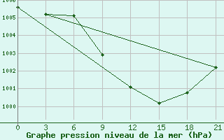 Courbe de la pression atmosphrique pour Izhevsk