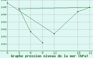 Courbe de la pression atmosphrique pour Yuanping