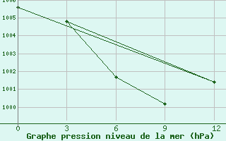 Courbe de la pression atmosphrique pour Yuanping