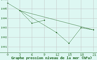 Courbe de la pression atmosphrique pour Dnipropetrovs