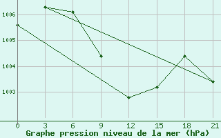 Courbe de la pression atmosphrique pour Kahramanmaras