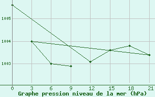 Courbe de la pression atmosphrique pour Novaja Ladoga