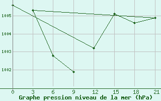 Courbe de la pression atmosphrique pour Yuncheng