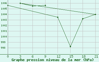 Courbe de la pression atmosphrique pour Usak Meydan