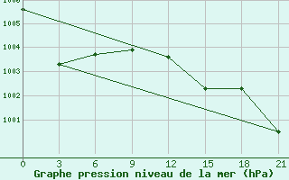 Courbe de la pression atmosphrique pour Svitlovods