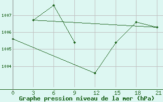 Courbe de la pression atmosphrique pour Bahawalnagar