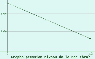 Courbe de la pression atmosphrique pour Aralkol