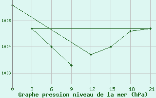 Courbe de la pression atmosphrique pour Kasira