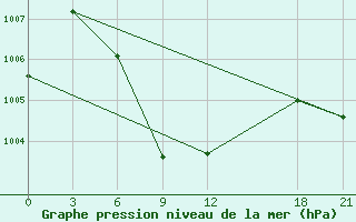 Courbe de la pression atmosphrique pour Bhola