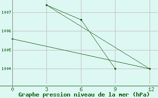 Courbe de la pression atmosphrique pour Cannur