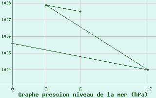 Courbe de la pression atmosphrique pour Kailashahar