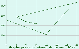 Courbe de la pression atmosphrique pour Velikie Luki