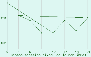 Courbe de la pression atmosphrique pour Dno