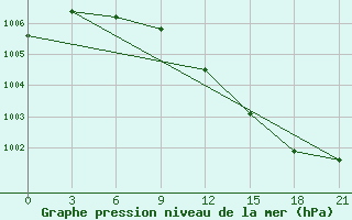 Courbe de la pression atmosphrique pour Severodvinsk