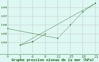 Courbe de la pression atmosphrique pour Verhnij Baskuncak