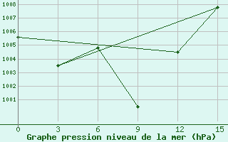 Courbe de la pression atmosphrique pour Khalkh-Gol