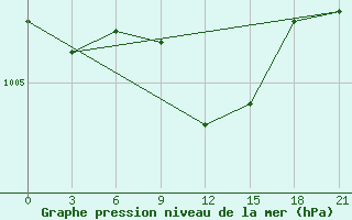 Courbe de la pression atmosphrique pour Krasnaya Polyana