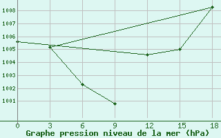 Courbe de la pression atmosphrique pour Hami